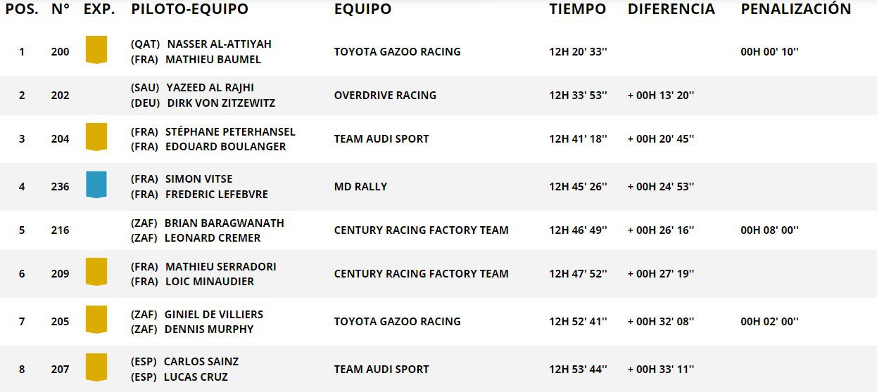 clasificación Dakar