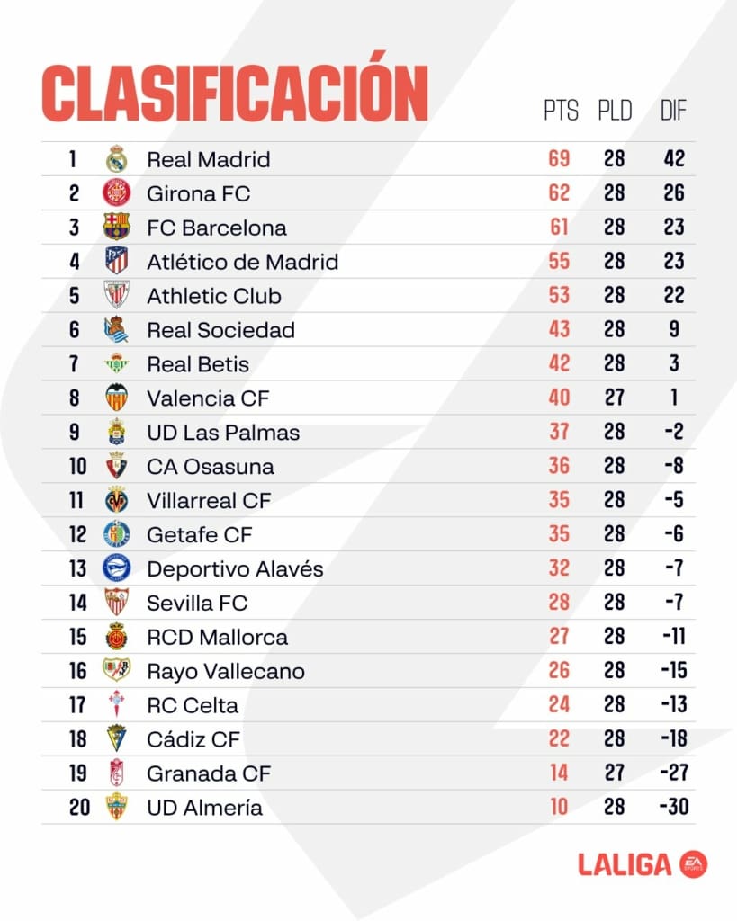 Liga - clasificación - jornada 28