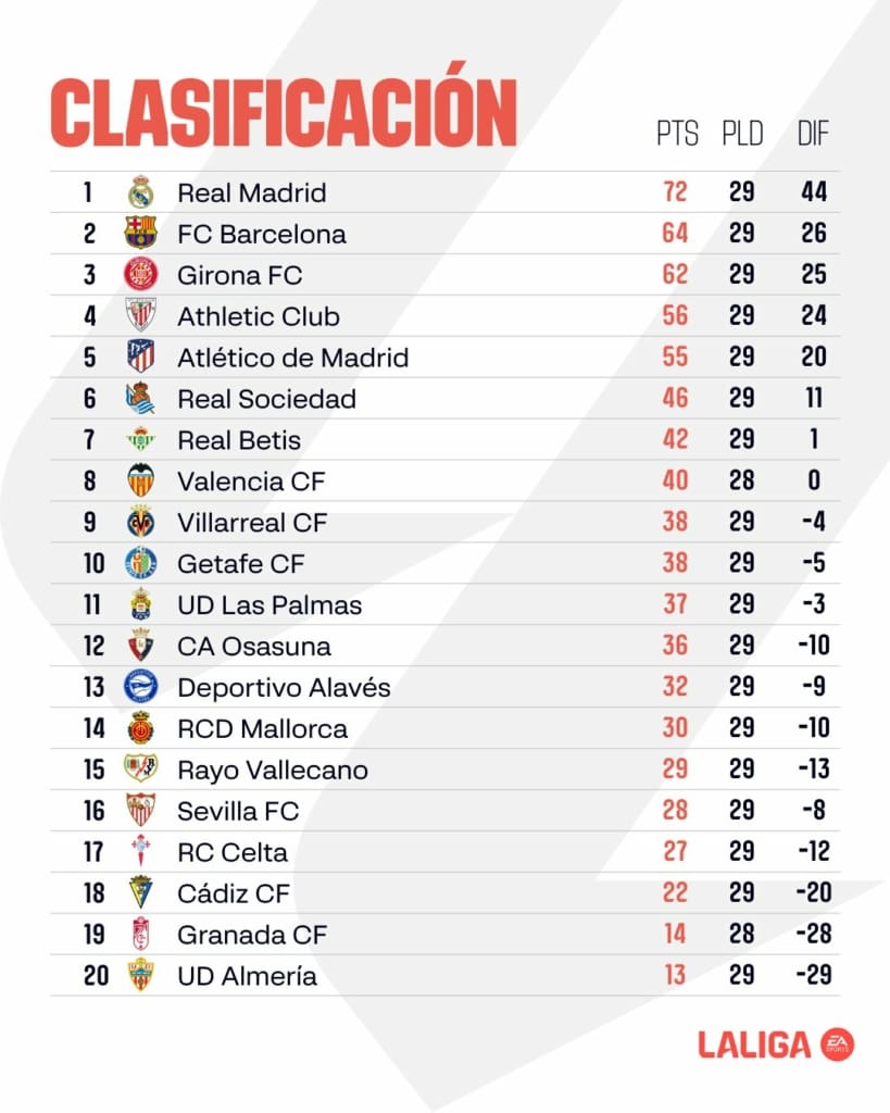 Liga - jornada 29 - clasificación