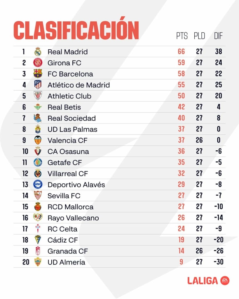 clasificación - liga . jornada 27